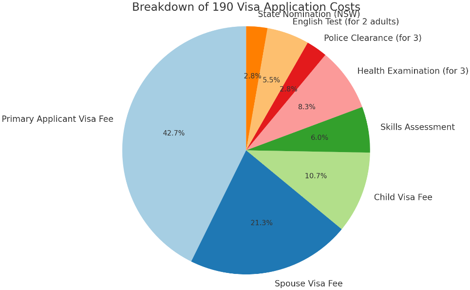 190 visa breakdown