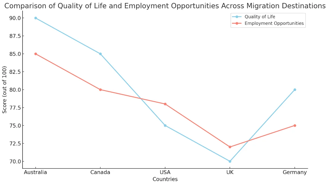 Comparison of quality of life and employment