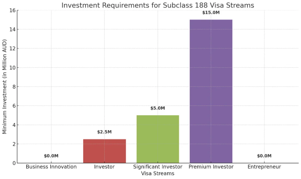 Exploring Business and Investor Visas for Australia (Subclass 188, 888)