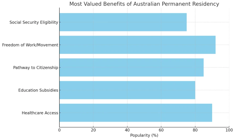 Most valued benefits of australian permanent residency