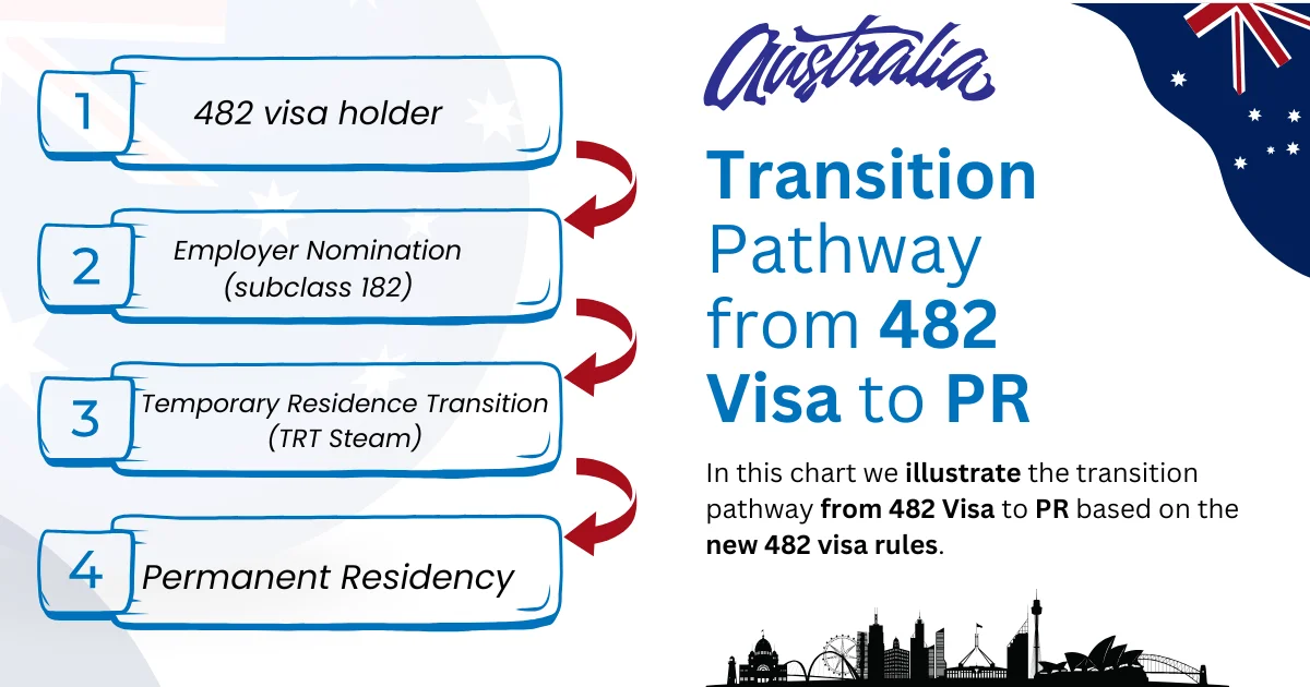 Transition Pathway Chart
